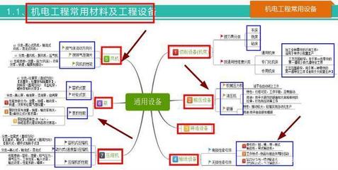58頁一建機電思維導圖 系統梳理全書要點，高效記憶考點，助力2020機電工程設備備考